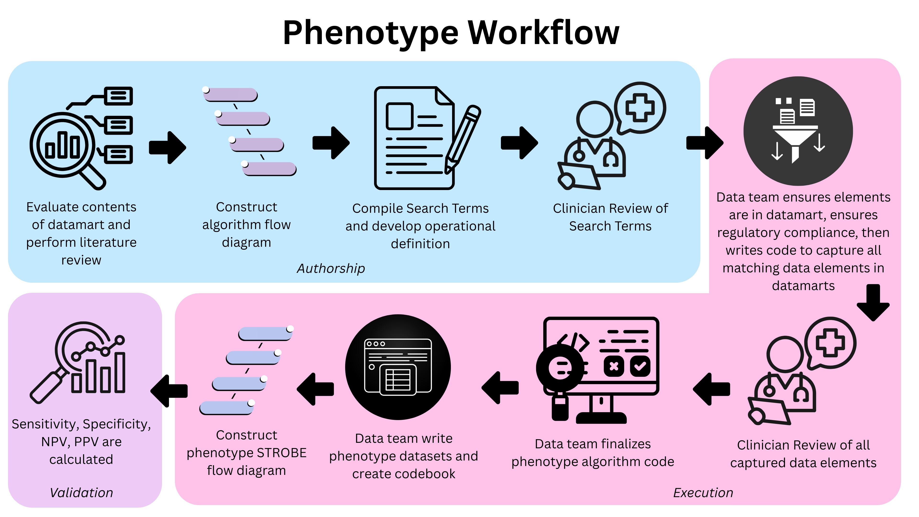 figure depicting advocate's phenotyping approach